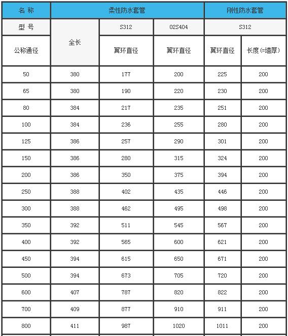 鋼制柔性防水套管
